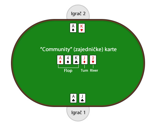 Karte poker igre za